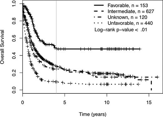 Figure 1. Four-year overall survival Kaplan-Meier plots according to SWOG conventional cytogenetic risk category definitions. Crosses mark censored observations. A gray vertical line marks 4 years.
