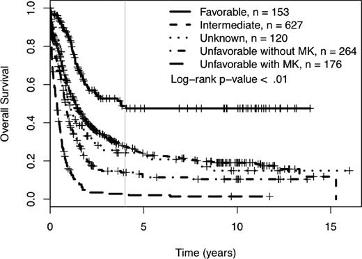 Figure 2. Four-year overall survival Kaplan-Meier plots according to revised cytogenetic risk category definition. Monosomal karyotype (MK) refers to ≥ 2 autosomal monosomies or 1 autosomal monosomy with at least 1 structural abnormality. Crosses mark censored observations. A gray vertical line marks 4 years.