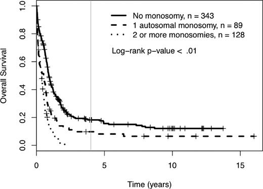 Figure 3. Four-year overall survival Kaplan-Meier plots in relation to number of autosomal chromosomal monosomies among patients with unfavorable karyotypes. Crosses mark censored observations. A gray vertical line marks 4 years.