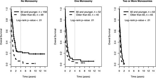 Figure 4. Prognostic impact of age in the 4-year overall survival Kaplan-Meier plots in relation to number of autosomal chromosomal monosomies among patients with unfavorable karyotypes. Crosses mark censored observations. A gray vertical line marks 4 years. All log-rank P < .01.
