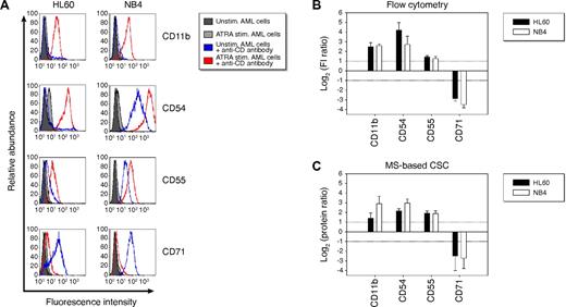 Figure 4. Flow cytometric analysis and MS-based CSC analysis of CD protein abundance changes in AML cells after ATRA stimulation. (A) Representative flow cytometric analysis of CD proteins in unstimulated (blue line) and ATRA stimulated (red line) AML cells. Unstimulated and ATRA stimulated control AML cells are shown in plain dark gray and light gray, respectively. (B) Results of the flow cytometric analysis are shown as the average log2 ratios of the geometric mean FI signals of ATRA stimulated to unstimulated AML cells (n = 3). Error bars represent SDs. (C) Results of the MS-based CSC analysis are shown as the average log2 protein ratios of ATRA stimulated to unstimulated AML cells (n = 3). Error bars represent SDs.