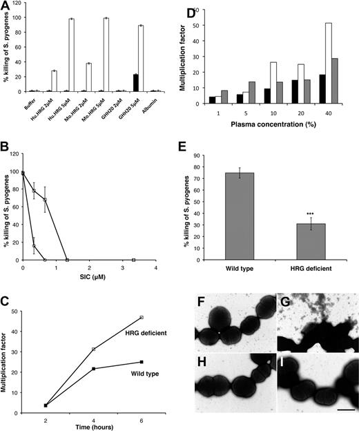 Figure 1. HRG kills S pyogenes and killing occurs in HRG-containing plasma and HRG-containing clots. (A) S pyogenes in Tris buffer, pH 7.4 (black bars) or MES buffer, pH 5.5 (white bars), was incubated with purified human HRG (Hu.HRG), mouse HRG (Mo.HRG), the HRG-derived peptide GHH20, or albumin, and the percentage killing was calculated. Data are mean ± SEM; n = 3. (B) S pyogenes in MES buffer, pH 5.5, was incubated with 5μM human HRG (squares) or GHH20 (circles) in the presence of an increasing concentration of purified SIC. Data are mean ± SEM; n = 3. (C) S pyogenes in MES buffer, pH 5.5, was added to wild-type or HRG-deficient plasma (final pH 6.5-7.0), and growth was determined over time. The data shown are representative of 5 experiments, which all gave the same profile of results. (D) S pyogenes in MES buffer, pH 5.5, was added to increasing concentrations of plasma diluted in MES buffer: wild-type plasma (black bars), HRG-deficient plasma (white bars), or HRG-deficient plasma reconstituted with purified HRG (gray bars). Growth was determined after 6 hours. Data are representative of 3 experiments, which all gave the same profile of results. (E) Thrombin (1 U/mL) was used to initiate clot formation in wild-type and HRG-deficient plasma. The washed clots were incubated with S pyogenes bacteria in MES buffer, pH 5.5, and the percentage killing was calculated. Data are mean ± SEM; n = 8. ***P < .001 (Student t test). (F-I) S pyogenes in MES buffer, pH 5.5 (F-G) or Tris buffer, pH 7.4 (H-I) was incubated with purified human HRG (5μM) and subjected to negative staining and transmission electron microscopy.