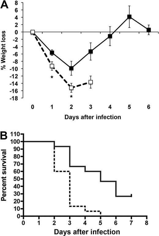 Figure 3. HRG-deficient animals have significantly increased mortality in response to S pyogenes infection. S pyogenes (1 × 107 CFU) was administered by subcutaneous injection to wild-type (full lines) or HRG-deficient animals (dashed lines) (n = 15 per group). (A) The surviving animals were weighed on a daily basis, and the percentage weight loss was calculated for each animal. Data are mean ± SEM; n = 14: * (Left) P = .01 and * (Right) P = .03, respectively. (B) The percentage survival per group was determined on a daily basis and is represented in a Kaplan-Meier survival curve.