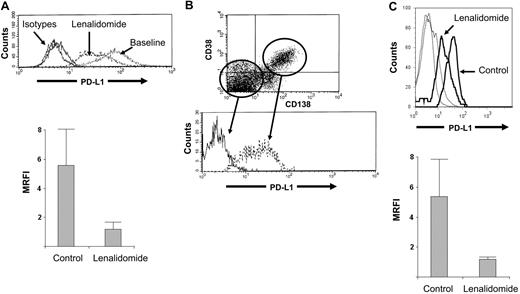 Figure 2. Low-dose lenalidomide modulates PD-L1 expression on MM tumor cells. (A) The MM cell line RPMI8226 expresses high levels of PD-L1; however, after culture for 24 hours in lenalidomide (5nM), expression was markedly reduced (baseline, MFI 174 ± 30 vs lenalidomide-treated MFI, 47 ± 35; P = .01) without effect on cell viability (n = 3 independent experiments, top panel is representative result, bottom panel is MRFI of PD-L1 expression at baseline and in lenalidomide-treated cells). (B) We confirm previous observations that PD-L1 is uniquely expressed on CD38+CD138+ primary malignant plasma cells in whole-marrow aspirates (representative finding from n = 3 MM patients). (C) As in cell line experiments, lenalidomide (5nM) down-regulates PD-L1 expression without affecting cell viability (top panel is representative finding from n = 3 MM patients, bottom panel is MRFI of PD-L1 on control- and lenalidomide-treated cells, and dotted lines are isotype controls).