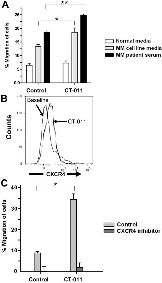 Figure 3. CT-011 and lenalidomide enhance NK-cell trafficking toward MM cell line media and MM patient serum. (A) To test whether or not CT-011 affects NK-cell trafficking, Transwell migration assays were conducted whereby NK cells were cultured in RPMI 1640 media with 10% FBS and 150 IU/mL IL-2 with isotype control or CT-011 for 72 hours. Data shown summarize 3 independent experiments. All differences within treatment conditions are statistically significant. Across treatment conditions, CT-011 enhanced migration beyond control into U266 media (*P < .05) and MM patient serum (**P < .05). (B) By flow cytometry, we systematically evaluated for changes in the surface expression of trafficking antigens known to be expressed by human NK cells. Only CXCR4 showed a statistically significant increase in expression in response to 72 hours in 150 IU/mL IL-2 with CT-011, P < .01 (representative data from one patient shown, n = 5). (C) Transwell migration assays were conducted with NK cells pretreated for 72 hours in 150 IU/mL IL-2 with control or CT-011 into normal media or media enriched with SDF-1α. CT-011 enhanced NK-cell trafficking into SDF-1α–enriched media (, data collated from 3 independent experiments), suggesting a functional relevance to the increase in CXCR4 expression observed on NK cells in response to these agents. CT-011 enhanced migration over control condition (*P < .05). However, when NK cells were pretreated with the CXCR4 inhibitor AMD-3100 (10 μg/mL) for 90 minutes before assay, trafficking was virtually abolished in all conditions (, data from 2 independent experiments, pairwise comparisons within treatments; P < .05).