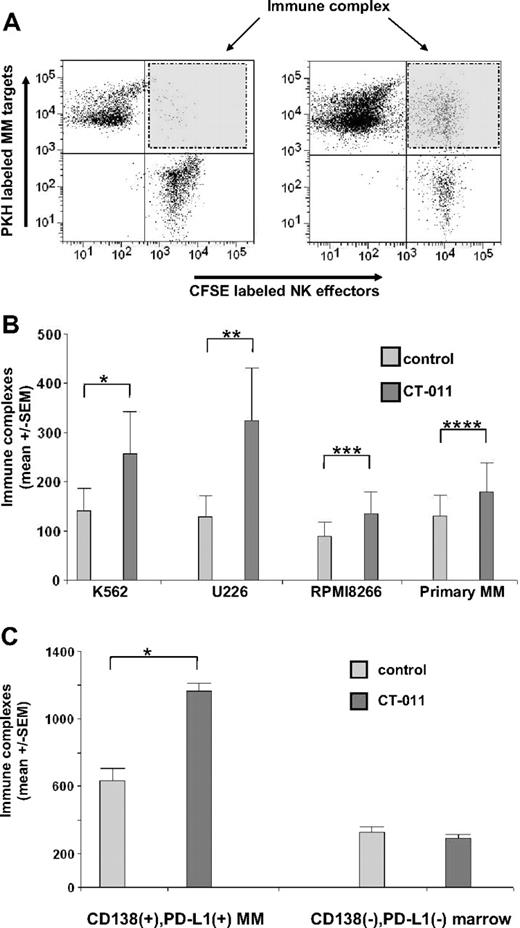 Figure 4. CT-011 enhances immune complex formation between effector NK cells and target MM cells. (A) A representative example of the flow cytometric technique to evaluate immune complex formation is shown, where primary, human NK cells, cultured as before for 72 hours in IL-2 and control mAb or CT-011, were stained with CFSE. Primary MM tumor cell targets were isolated from MM patient marrow aspirates and stained with PKH. Flow gates were created with PKH+ events representing MM target cells on the y-axis and CFSE+ effector NK cells on the x-axis. Double-positive events (ie, PKH+CFSE+) were interpreted as immune complex formations (shaded right top panel of flow diagrams). The left panel is representative of findings in control conditions; the right panel is representative of findings where NK cells were pretreated with CT-011. (B) Immune complex formation between NK cells and the K562, U266, RPMI8226 cell lines as well as with primary MM tumor cells was evaluated. At baseline, less than 1% of gated events in all conditions were PKH+CFSE+. However, NK cells pretreated with CT-011 led to statistically significant increases in immune complex formation with K562 (*P = .02), U266 (**P = .007), RPMI8226 (***P = .01), and primary MM tumor cell targets (****P = .009). All results shown are from at least 3 independent experiments with each target. (C) In this figure, total PBMCs obtained from patients with MM (rather than purified NK cells as in panels A-B) were treated for 48 hours in IL-2 with control or CT-011 mAb and immune complex formation in response to CT-011 against autologous CD138+PD-L1+ MM tumor cells or CD138−PD-L1− cellular marrow elements was compared. Compared with control-treated effector cells, CT-011 increased immune complex formation with MM tumor cells (*P < .001) but not against normal marrow cells. Data shown are from 3 independent experiments in n = 3 patients.