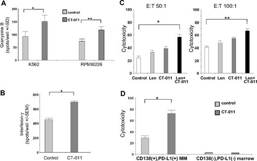 Figure 5. CT-011 enhances NK-cell GrB and IFN-γ production against PD-L1–bearing tumor cell targets. (A) By using an ELISPOT effector-based assay, we studied the effects of CT-011 on GrB production by primary, human NK cells against the K562 and RPMI8226 cell lines (E:T = 10:1). After 72 hours of pretreatment with 150 IU/mL IL-2 and control or CT-011 mAb, the latter led to statistically significant increases in NK-cell degranulation of GrB against K562 (*P < .05) and RPMI8226 (**P < .05; data shown are representative of 3 independent experiments against each line). (B) By using the same effector-based ELISPOT cytotoxicity assay, we found that CT-011 also enhanced IFN-γ production by NK cells (pretreated for 72 hours in IL-2 150 IU/mL and control or CT-011 mAb) against primary MM tumor cell targets (*P = .01; data shown from 3 independent experiments). (C) By using a target-based cytotoxicity assay, primary, we pretreated human NK cells for 72 hours in IL-2 150 IU/mL and control, lenalidomide (5nM), CT-011, or the combination. Lenalidomide and CT-011 statistically significantly increased cytotoxicity against RPMI8226 cell line targets (E:T 50:1, *P = .03, ET:100:1, **P = .02; data shown are from 3 independent experiments at both E:T ratios). (D) PBMCs and marrow aspirates were obtained from patients with MM (n = 3) and CD138+ tumor cells were isolated from the whole marrow aspirate. Effector cells were cultured in IL-2 and control or CT-011 for 48 hours and CD138+PD-L1+ MM tumor cells and CD138−PD-L1− cellular marrow fraction served as target populations. On the left, cytotoxicity is enhanced against autologous CD138+PD-L1+ MM tumor cells (*P = .005; data shown from n = 3 independent experiments), yet no increase in cytotoxicity is conferred against autologous CD138−PD-L1− cellular marrow elements (right; P = ns).
