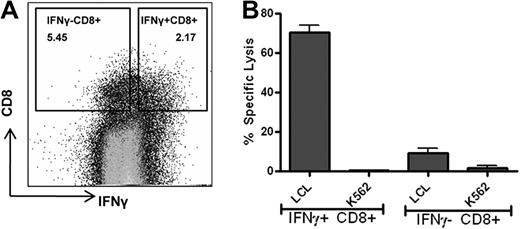 Figure 1. Polyclonal EBNA1-specific IFN-γ CD8+ T cells are capable of recognizing and killing endogenously expressed EBNA1-presenting B cells. Polyclonal EBNA1-specific T cells were generated from healthy PBMCs using the 14-day peptide pool expansion protocol. On day 14, the cells were restimulated with the EBNA1 peptide pool and live sorted for IFN-γ–producing CD8+ T cells using PerCP-labeled anti–human CD8 monoclonal antibody, FITC-labeled anti–human CD14 monoclonal antibody, and PE-labeled IFN-γ detection antibody/IFN-γ catch reagent. (A) Flow cytometry live sort of IFN-γ+ CD8+ T cells and IFN-γ− CD8+ T cells. The percentage of the cells within each quadrant is shown. Cells were gated on CD14-negative lymphocyte population. (B) Five-hour 51Cr release assay comparing the sorted IFN-γ+ CD8+ T cells and IFN-γ− CD8+ T cells using autologous LCL and K562 as targets. Samples were tested in duplicate with an effector/target ratio of 20:1. Error bars represent SEM.