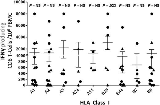 Figure 3. HLA-B35 EBNA1-specific T cells are dominant over EBNA1-specific T cells with other HLA class I alleles. Polyclonal EBNA1-specific IFN-γ CD8+ T-cell responses were analyzed for HLA class I associations. HLA class I alleles with a frequency in our control and patient samples of greater than 3 were analyzed, and EBNA1-specific IFN-γ+ CD8+ T-cell responses were compared using Mann-Whitney test. Although EBNA1-specific IFN-γ+ CD8+ T cells were expanded from all of the HLA class I alleles present in our samples, HLA-B35 EBNA1-specific T cells were statistically dominant. Error bars represent SEM.