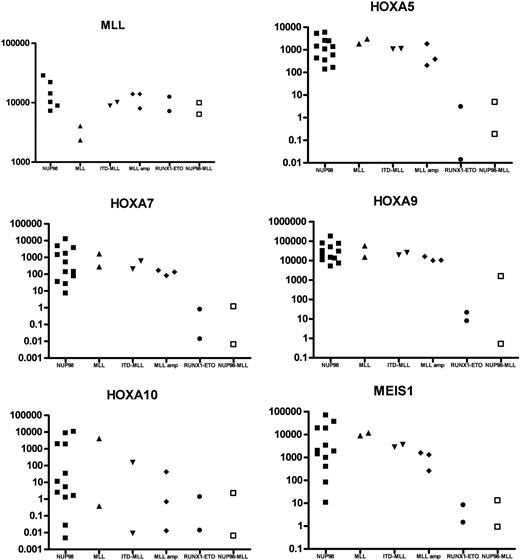 Figure 2. Expression of MLL and HOXA genes. Quantitative reverse transcription–polymerase chain reaction analyses from RNA samples of various acute myeloid leukemia samples with the indicated oncogenic events. Expression was normalized with respect to ABL expression. Note the logarithmic nature of the scales. Patients bore the indicated genetic abnormality. NUP indicates NUP98 fusion gene (see Romana et al9 for details); MLL, MLL-AF10 fusion gene; ITD-MLL, internal tandem duplication; amplification, amplification of the MLL locus; and RUNX1-ETO, runt-related transcription factor 1–821 gene. Because the MLL assay maps at the 3′ end of the transcript, only expression of the untranslocated copy of MLL was detected in samples with MLL fusion.