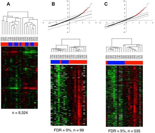 Figure 4. Transcriptional profiling analysis of rectosigmoid biopsies and the relationship with cellular parameters. (A) Gene expression patterns in the rectosigmoid biopsy samples from controllers and noncontrollers. Hierarchic clustering analysis was used to organize genes and samples. Each row represents an individual gene and each column, an individual patient. Black indicates the median level of expression; red, greater than median expression, green, less than median expression; and gray, missing data. Horizontal bars (in blue for controllers and red for noncontrollers) at the top of the figure indicate the dispersal of controller and noncontroller samples. (B-C) Clustering of the controller and noncontroller samples on the basis of gene expression patterns associated with cellular parameters identified through regression analysis with PC1 eigenvalues. (B) Quantitative analysis by Significance Analysis of Microarrays (SAM) was used to identify data from elements of the 99 genes that were positively associated with PC1 eigenvalues at a false discovery rate (FDR) of 0%. The graph at the top displays the positively associated genes in red, with the x-axis value denoting the expected expression and the y-axis denoting the observed expression values. The threshold lines indicate the FDR cutoff rate of 0%. The heat map shows the 20 patient samples after being reorganized using the expression values of these 99 genes. Horizontal bars (in blue for controllers and red for noncontrollers) at the top of the figure indicate the clustering of controller and noncontroller samples. (C) As described in panel B, 535 genes were identified by SAM analysis at an FDR of < 5%, and the 20 patient samples were reorganized using the expression values of these 535 genes. Horizontal bars at the top of the figure indicate the clustering of controller (blue) and noncontroller (red) samples.