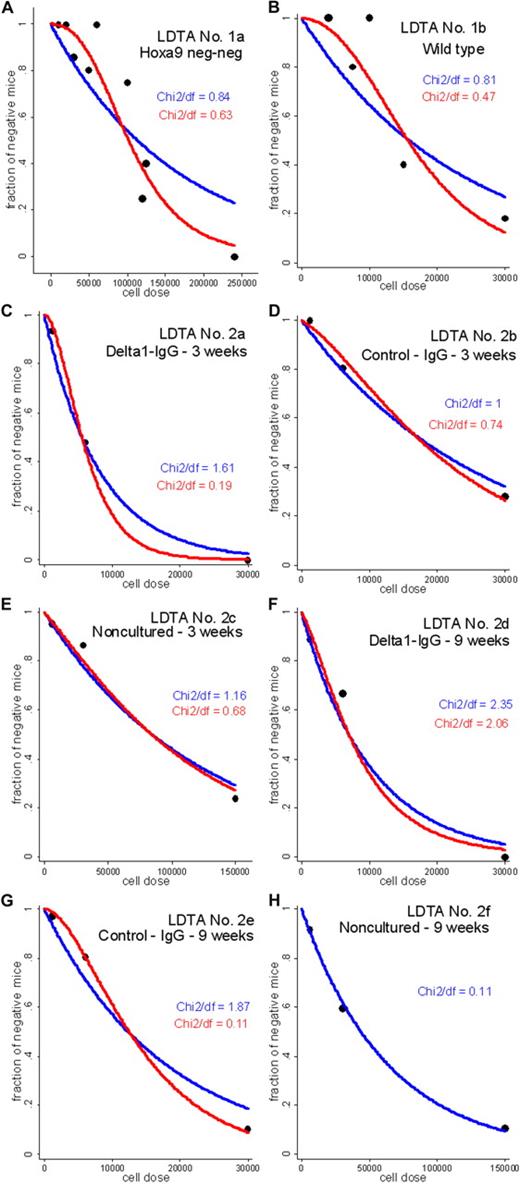 Figure 1. Fitted SHPM and C≥1PM-averaged regression lines for the 8 LDTAs. Vertical axis represents expected fraction, termed yi, of negative mice predicted by the SHPM, or expected fraction, termed yi, of negative mice predicted by model averaging across the set P of plausible C≥1PMs; and horizontal axis, number of injected cells xi at each cell dose group i. (A) LDTA no. 1a: Hoxa-9−/− bone marrow cells. (B) LDTA no. 1b: wild-type bone marrow cells. (C) LDTA no. 2a: Notch ligand (delta1-IgG) stimulated CD34+ cells, 3 weeks after transplantation. (D) LDTA no. 2b: CD34+ cultured with control IgG, 3 weeks after transplantation. (E) LDTA no. 2c: noncultured CD34+, 3 weeks after transplantation. (F) LDTA no. 2d: Notch ligand (delta1-IgG) stimulated CD34+ cells, 9 weeks after transplantation. (G) LDTA no. 2e: CD34+ cultured with control IgG, 9 weeks after transplantation. (H) LDTA no. 2f: noncultured CD34+, 9 weeks after transplantation. Blue line indicates fitted SHPM regression line; red line, fitted C≥1PM-averaged regression line; and black symbols, experimental data (yi/Ni, xi), where yi is the number of mice with negative outcome, Ni is the total number of mice, and xi is the number of injected cells, at each cell dose i. (A-H) The values of χ2/df ratios (Pearson χ2-dispersion statistics) highlight that the C≥1PM class better fit to the data than the SHPM in 7 of the 8 LDTAs: the lower value of this ratio, the better fit of the model to the data (supplemental data).