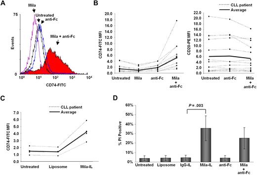 Figure 2. Milatuzumab immunoliposome increases CD74 on the surface of CLL cells and induces cell death. (A) Mean fluorescent intensity (MFI) of surface CD74 in CLL patient cells either untreated, treated with 25 μg/mL anti-Fc, or 5 μg/mL milatuzumab with or without 25 μg/mL anti-Fc for 1 hour. Histogram shown is representative of 14 patients. (B left) Mean fluorescent intensity of CD74 in CLL patient cells either untreated, treated with 25 μg/mL anti-Fc, or 5 μg/mL milatuzumab with or without 25 μg/mL anti-Fc for 1 hour (N = 14; P = .0003). (Right) MFI of CD20 in CLL patient cells either untreated, or treated with 5 μg/mL milatuzumab with or without 25 μg/mL anti-Fc for 1 hour (N = 14; P = .14). (C) MFI of CD74 in CLL patient cells either untreated, or treated with empty liposome or milatuzumab-immunoliposome (mila-IL) for 1 hour (N = 4; P = .0003). (D) Viability by PI staining in CLL patient cells either untreated, or treated with empty liposome, IgG-immunoliposome (IgG-IL), mila-IL, 25 μg/mL anti-Fc, or 5 μg/mL milatuzumab with 25 μg/mL anti-Fc for 24 hours (N = 11; P = .0003).