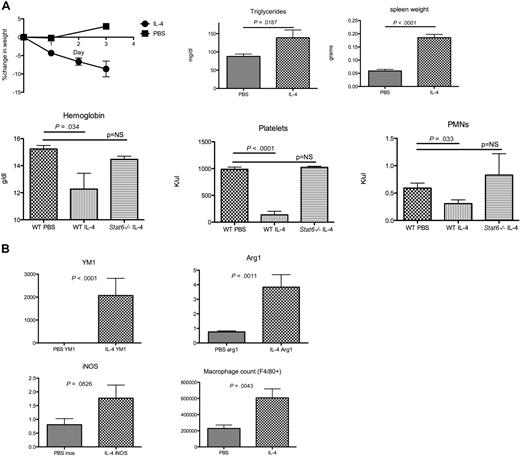 Figure 2. IL-4–treated mice develop weight loss, signs of HLH, and evidence of accumulation of alternatively activated macrophages. (A) Wild-type B6 mice were treated with 1 μg/hour IL-4 mini-pumps or PBS control (5 in each group) for 3 days. The indicated serum and blood cell indices were measured at that time. This experiment was repeated with similar results. (B) Mononuclear cells were isolated from the livers of these mice, enumerated and stained for F4/80 to determine liver macrophage burden (shown are total macrophages/liver), and real-time PCR was performed to evaluate markers of classic and alternative activation (expression levels of untreated mice set at 1; shown are fold increases of expression of the indicated gene over control by IL-4–treated mice).