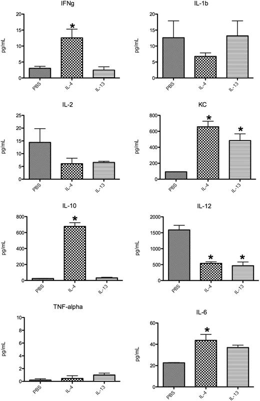 Figure 3. Multiplex serum cytokine profile of Rag2−/− mice receiving PBS, IL-4 (1 μg/hour), or IL-13 (1 μg/hour) via micro-osmotic pump for 3 days. Serum cytokine concentrations in B6 Rag2−/− mice treated 3 days earlier with an IL-4– or IL-13–containing mini-pump. Three to 5 mice were used per group, and similar results were obtained in a second similar experiment. *P < .05.