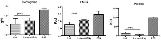 Figure 4. Neutralization of interferon-γ does not ameliorate IL-4–induced disease. Hemoglobin, polymorphonuclear leukocytes, and platelet values for mice treated with micro-osmotic pumps containing PBS or IL-4 (1 μg/hour, 3 mice in each group) for 3 days with or without neutralizing anti–IFN-γ monoclonal antibody. When the neutralizing antibody was present, IFN-γ levels were not detectable in the serum for the duration of the experiment. ns indicates not significant.