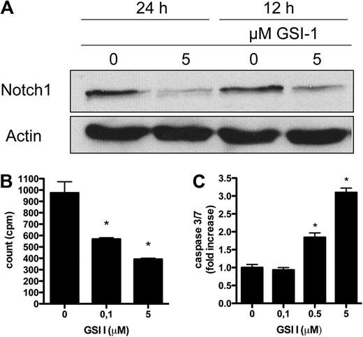 Figure 3. GSI I treatment in primary leukemic Sézary cells inhibits Notch and induces apoptosis. (A) CD7− CD4+ cells isolated from peripheral blood of a patient diagnosed with SS were treated with GSI I 5μM for 12 and 24 hours and analyzed with Western blot for Notch1. (B) Primary leukemic Sézary cells treated with increasing concentrations of GSI I for 24 hours and analyzed for thymidine incorporation as in Figure 1G. *P < .05. (C) Induction of proapoptotic caspases 3 and 7 after treatment of primary leukemic Sézary cells with increasing concentrations of GSI I for 24 hours. Data are mean ± SD. *P < .05.