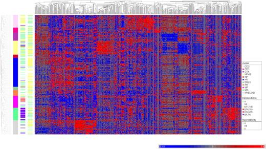 Figure 1. Dendrogram and heatmap. Vertical dendrogram shows sample clustering with 5 major branches and 11 distinct clusters; the dendrogram is cut at 11 clusters. First column,11 clusters: CD2, CD-2 cluster; CD1, CD-1 cluster; CTA, CTA cluster; NFκB, NFκB cluster; NP, no clear profile; HY, HY cluster; PRL3, PRL3 cluster; PR, PR cluster; MF, MF cluster; MS, MS cluster; Myeloid, Myeloid cluster. Translocations are shown in the second column: t(11;14), yellow; t(4;14), blue; t(14;16) or t(14;20), red; no translocation, green; and not determined, white. The third column indicates hyperdiploidy: y, hyperdiploidy (yellow); n, no hyperdiploidy (green) and nd (not determined; white). Horizontal dendrogram shows clustering of genes. The heatmap shows the spectrum of expression values, the log2 expression value from the geometric mean for each gene is indicated by a color, with red representing positive expression (up-regulation) and blue representing negative expression (down-regulation) of a gene.
