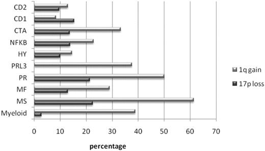 Figure 2. 1q gain and 17p loss. Percentage of patients per cluster showing 1q gain (dark gray bar) and 17p loss (light gray bar).
