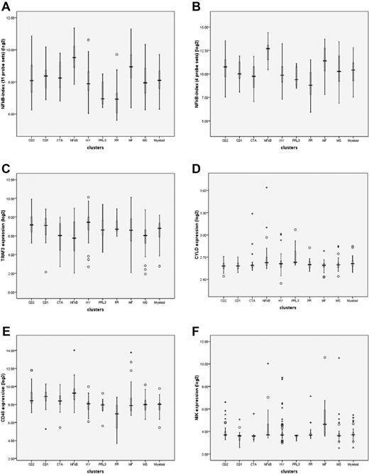 Figure 3. NFκB index and regulators of NFκB activity. (A) NFκB index determined by Annunziata et al31 on the basis of the mean expression of 11 genes (BIRC3, TNFAIP3, NFKB2, IL2RG, NFKBIE, RELB, NFKBIA, CD74, PLEK, MALT1, WNT10A). (B) NFκB index determined by Keats et al32 on the basis of the mean expression of 4 genes (CD74, IL2RG, and TNFAIP3, 2×). Expression (log2) per cluster of negative regulators of the NFκB pathway: (C) TRAF3 and (D) CYLD. Expression (log2) of positive regulators of NFκB pathway: (E) CD40 and (F) NIK.