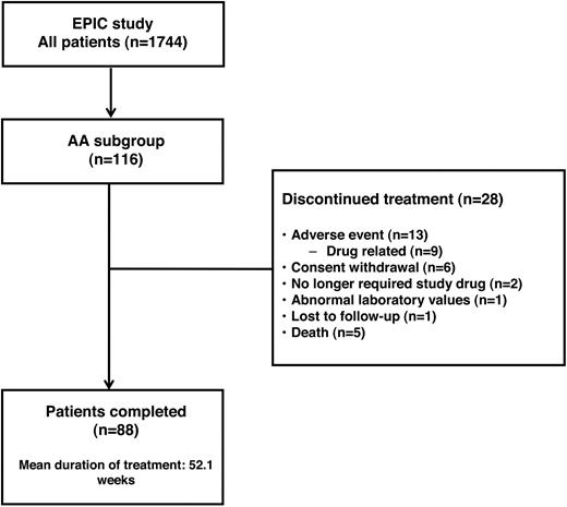 Figure 1. EPIC study patient disposition.