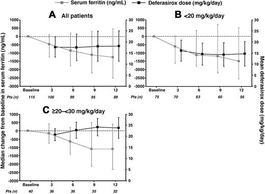 Figure 2. Mean deferasirox dose (± SD) and median change in serum ferritin (± 25th/75th percentiles), by average actual dose categories (full analysis set). (A) All patients. (B) Dose less than 20 mg/kg per day. (C) Dose more than or equal to 20 to less than 30 mg/kg per day.