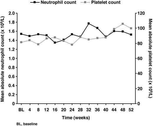 Figure 3. Mean absolute neutrophil and platelet counts during deferasirox treatment.