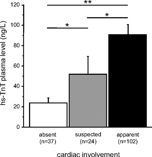 Figure 1. Comparison of hs-TnT plasma levels of patients with light-chain AL: cardiac involvement. ■ indicates apparent cardiac involvement; □, without cardiac involvement; and , suspected cardiac involvement. Data are mean ± SEM. *P < .05. **P < .01.