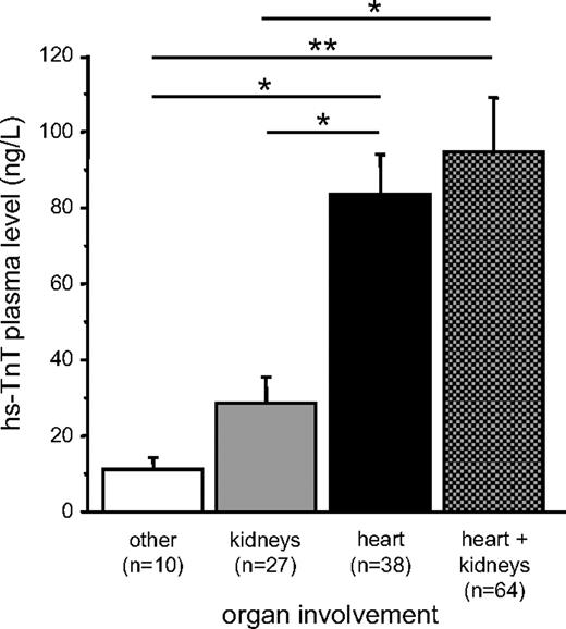 Figure 2. Comparison of hs-TnT plasma levels of patients with light-chain AL: organ involvement. Sole cardiac (■), sole renal (), as well as both cardiac and renal () involvement compared with patients with involvement other than heart and kidneys (□). Data are mean ± SEM. *P < .05. **P < .01.