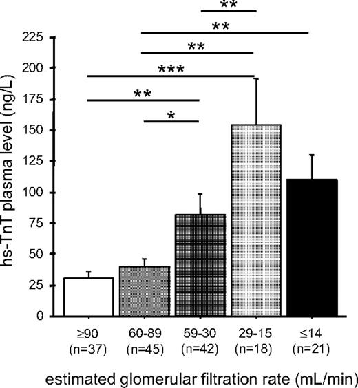 Figure 3. Comparison of hs-TnT plasma levels of patients with light-chain AL according to the severity of renal impairment assessed by estimated glomerular filtration rate. Data are mean ± SEM. *P < .05. **P < .01. ***P < .001.