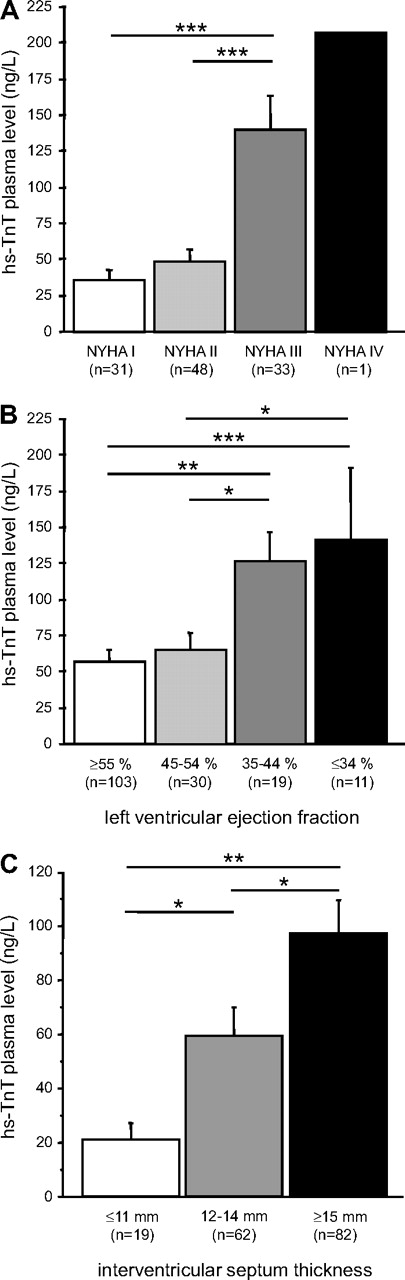 Figure 4. Comparison of hs-TnT plasma levels of patients with light-chain AL according to the severity of heart failure. (A) New York Heart Association functional class. (B) Impairment of LV ejection fraction. (C) IVS thickness. Data are mean ± SEM. *P < .05. **P < .01. ***P < .001.