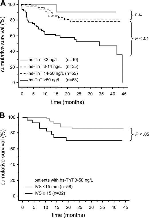 Figure 5. Risk stratification of patients with AL amyloidosis by plasma troponin T levels. (A) Association of hs-TnT plasma levels of patients with light-chain AL with survival stratified by 4 subgroups of patients. n.s. indicates not significant. (B) The subgroup of patients with hs-TnT plasma level between 3 and 50 ng/L were stratified by the IVS thickness more than versus less than 15 mm.