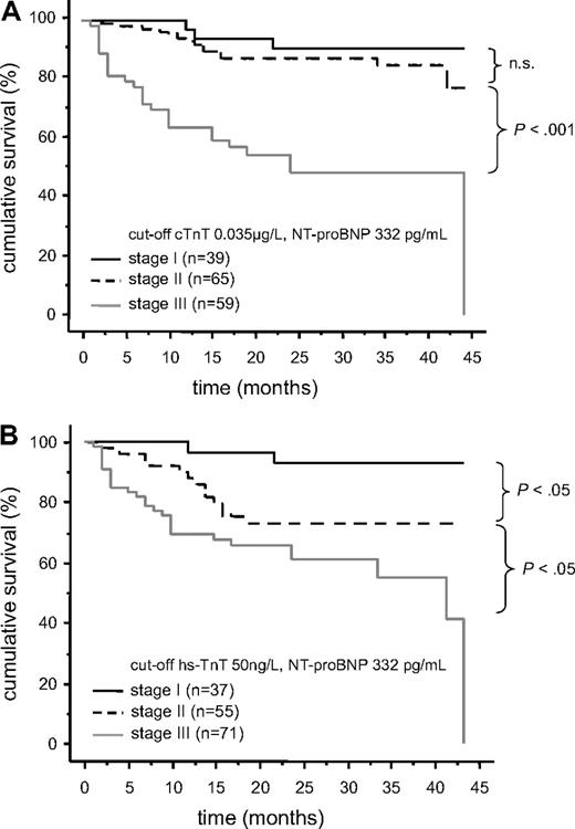 Figure 6. Risk stratification of patients with AL amyloidosis by a modified Mayo staging system. Association of troponin plasma levels of patients with light-chain AL with survival according to the Mayo staging system using the fourth-generation (A) or the novel high-sensitivity (B) troponin assay. n.s. indicates not significant.