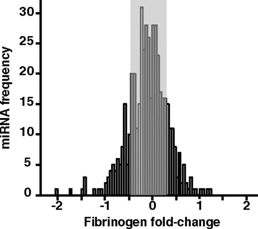 Figure 1. Fibrinogen regulatory potential of 470 precursor miRNA molecules in vitro. The frequency distribution of 470 miRNA precursors is plotted for fibrinogen production fold change on the x-axis (log2). The gray area represents miRNAs that are considered to have no effect on fibrinogen production, using a threshold of at least 25% decrease or increase. Each precursor molecule was tested at 30nM in 3 independent transfection experiments, using HuH7 cells. Fold change in fibrinogen production was calculated relative to a negative control miRNA precursor used to normalize data.