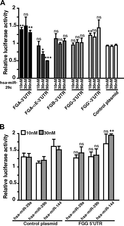 Figure 3. Fibrinogen UTR gene reporter assays to detect direct effects of hsa-miR-29 family miRNAs. (A) The relative luciferase activity normalized with a nontransfected condition. Firefly luciferase reporter gene plasmids containing the fibrinogen 3′-UTRs (FGA, FGA-αE, FGB, FGG, and FGG′) were individually cotransfected with the hsa-miR-29c precursor molecule (10, 30, and 90nM) and a renilla luciferase transfection control plasmid in HEK-293T cells; n = 3. (B) A similar experiment using a reporter plasmid containing the FGG 5′-UTR sequence cloned upstream of the firefly luciferase reporter gene or a control plasmid without the FGG 5′-UTR cotransfected with 10nM or 30nM miRNA precursor molecules. P values were calculated for experimental data versus values for control plasmid conditions: *P < .05, **P < .01, ***P < .001 (2-sided t test). Error bars represent SD; n = 3. ns indicates not significant.