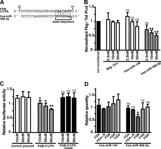 Figure 4. hsa-miR-409-3p regulates fibrinogen production via a target site in the FGB 3′-UTR. (A) Sequence details between the nucleotide 22 and 44 after the stop codon of the predicted target site, detected with TargetScan, for hsa-miR-409-3p in FGB 3′-UTR. (B) Normalized secreted fibrinogen levels for 2 control conditions: a negative control miRNA precursor (Neg. Ctrl.) and hsa-miR-144 (▭) and for hsa-miR-409-3p (). Precursors were transfected at 3 concentrations (3.3, 10, and 30nM), and secreted fibrinogen was analyzed. Nontransfected control (▬) was used to normalize results; n = 3. P values were calculated for experimental data versus values for Neg. Ctrl. (C) HEK-293T cells were cotransfected with firefly luciferase reporter plasmids carrying the FGB 3′-UTR (), the FGB-3′-UTR without the predicted target sequence of hsa-miR-409-3p (FGB-3′-UTR-Δseed, ▬), or a plasmid with no 3′-UTR (control plasmid, ▭); n = 5. P values were calculated for experimental data versus values for control plasmid conditions. (D) The relative quantity of each of the 5 fibrinogen transcripts quantified by quantitative RT-PCR from RNA samples of HuH7 cells transfected with 30nM of hsa-miR-409-3p, or hsa-miR-144 used here as a negative control; n = 3. P values were calculated for experimental data versus values for hsa-miR-144: *P < .05, **P < .01 (2-sided t test). Error bars represent SD. ns indicates not significant.