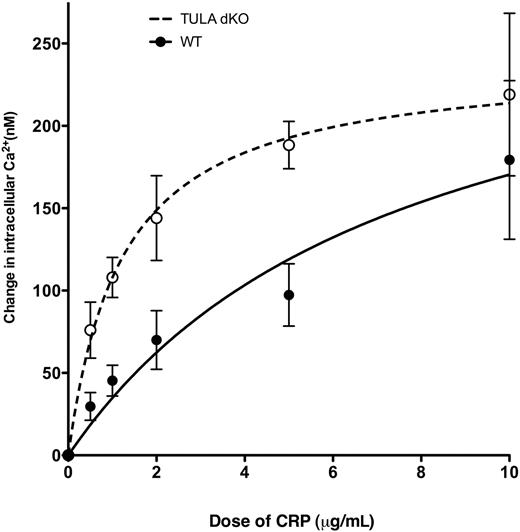 Figure 5. Ca2+ mobilization in wild-type and TULA-dKO platelets. FURA-2-AM-loaded murine platelets were stimulated with various doses of CRP in the presence of 100μM 2MeSAMP, 10μM MRS2719, 150nM echistatin, 10μM indomethacin, and 2mM probenecid, and the Ca2+ mobilization was measured using a spectrofluorometer. The change in intracellular calcium was then measured, plotted against dose of CRP, and fitted with a hyperbolic curve. Data points are constructed from 3 independent experiments.