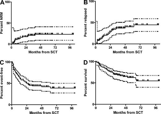 Figure 2. Outcome of the 90 allografted patients after SCT. NRM (A), relapse incidence (B), EFS (C), and OS (D) of the 90 allografted patients from time of SCT. Dotted lines indicate the 95% confidence intervals.