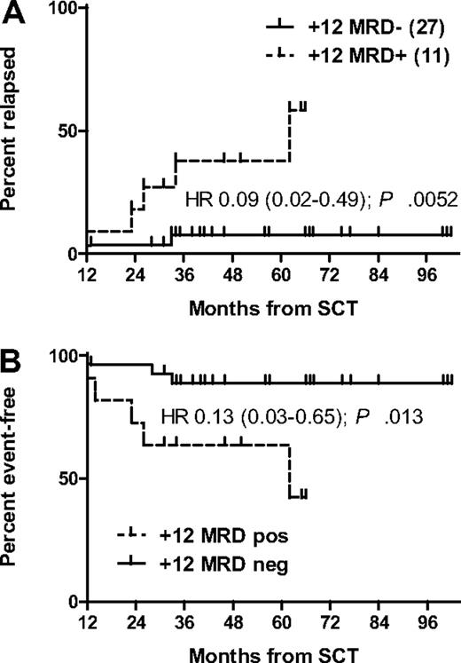 Figure 3. Outcome according to MRD status 1 year after SCT. Relapse incidence (A) and EFS (B).