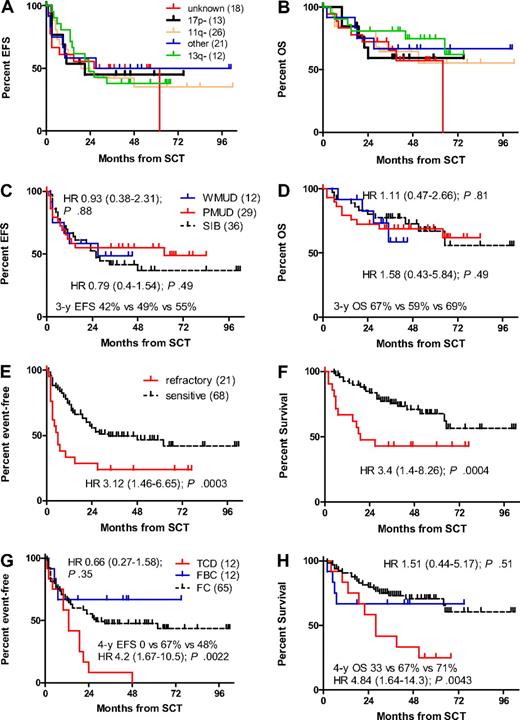 Figure 4. Impact of pretransplant veriables on survival. FISH karyotype (A-B), donor match (SIB, sibling donor; WMUD, well-matched unrelated donor; PMUD, partially matched unrelated donors; panels C-D), disease status at SCT (E-F), and conditioning regimen (TCD, fludarabine/cyclophosphamide/total body irradiation/in vivo alemtuzumab T-cell depletion; FC, fludarabine/cyclophosphamide; and FBC, fludarabine/busulfan/cyclophosphamide, panels G-H).