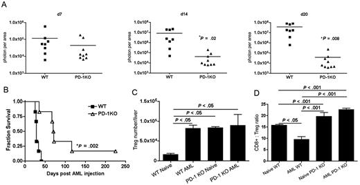 Figure 2. PD-1 KO mice were more resistant to AML. B6 PD-1 KO and B6 WT mice were injected intravenously with 106 C1498FFDsR cells. Mice (8-10 mice/group) were monitored using BLI, analyzed for survival, or killed (3 or 4 mice/group) at 25 days after AML injection for immune parameter determination. (A) B6 PD-1 KO versus WT mice had much lower tumor burdens (A) and significantly prolonged survival time (B) compared with WT mice (C). The number of Foxp3+ Tregs per liver in WT naive mice was significantly lower than in mice with AML. The total number of Tregs in naive PD-1 KO mice was significantly higher than WT mice and did not further increase by AML challenge. (D) The ratio of CD8+ T cells to Tregs was significantly reduced in AML-bearing WT versus naive WT mice, whereas the CD8+ T cell-to-Treg ratio was significantly higher in naive PD-1 KO versus WT mice because of a proportionately higher number of CD8+ T cells in PD-1 KO versus WT mice (data not shown). Challenging PD-1 KO with AML did not significantly alter this ratio. Results from one of 3 representative experiments are shown. Bar graphs represent mean ± SD.