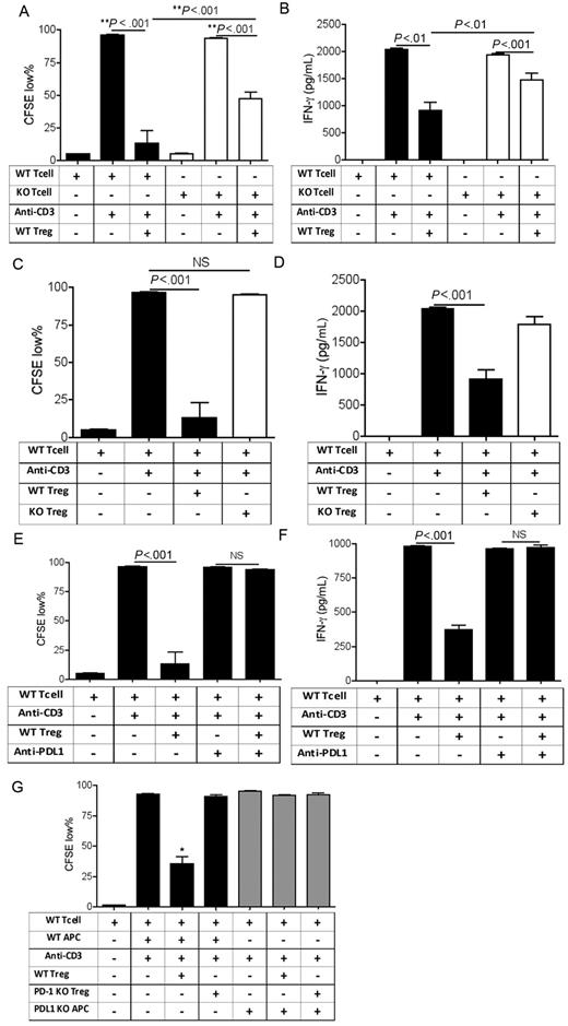 Figure 3. Blocking PD-1/PD-L1 interaction reduced Treg-mediated suppression of CD8+ T cells in vitro. Treg suppression assay was performed as described. Proliferating CD8+ T cells were quantified by the dilution of CFSE resulting in a CFSElow population and IFN-γ secretion was measured by enzyme-linked immunosorbent assay. CFSE-labeled CD8+ T cells were cocultured with syngeneic, anti-CD3ϵ mAb-loaded APCs with or without Tregs and/or anti–PDL1 mAb as indicated. CD8+ T cells, Tregs, and APCs were obtained from either WT or B6 PD-1 KO mice, as indicated. PD-1 KO CD8+ T cells are more resistant to WT Treg-mediated suppression of proliferation (A) and IFN-γ secretion (B) than WT CD8+ T cells. Compared with WT Tregs, PD-1 KO Tregs have a defective capacity to suppress the proliferation (C) and IFN-γ secretion (D) of CD8+ T cells. Anti–PD-L1 mAb prevents WT Treg suppression of proliferation (E) and IFN-γ secretion (F) of WT CD8+ T cells. Neither PD-1 KO nor WT Tregs are able to suppress proliferation of CD8+ T cells in the presence of PD-L1 KO APCs (G). Results from one of 3 representative experiments are shown. Bar graphs represent mean ± SD.