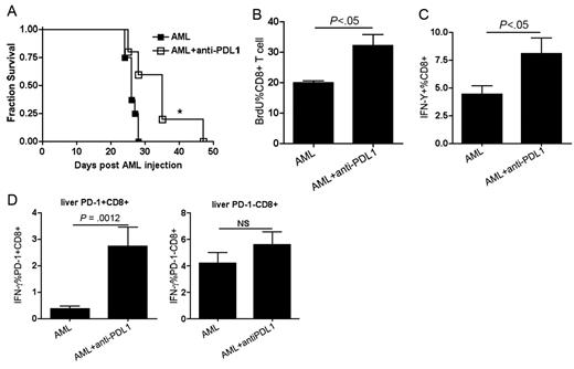 Figure 4. Anti–PD-L1-blocking mAb restored endogenous T-cell function and prolonged surviving time of AML-bearing mice. B6 mice (10 mice/group) were injected with 106 C1498FFDsR cells followed by anti–PD-L1 mAb (□) or rat IgG (■) treatment as described. In some studies, mice (3 or 4 mice /group) were killed 20 days after AML injection for the determination of proliferation by BrdU incorporation or 25 days after AML injection for determination of function by flow cytometric analysis. (A) Anti–PD-L1 mAb-treated mice had significantly prolonged survival compared with rat IgG control (□ vs ■, P = .029). (B) Anti–PD-L1 mAb treatment significantly increased the proliferation of CD8+ T cells in the liver of AML-bearing mice. (C) Anti–PD-L1 mAb treatment significantly increased the percentage of IFN-γ–secreting cells in the liver. (D) Anti–PD-L1 mAb treatment enhanced IFN-γ production by PD-1+ (left graph) but not PD-1− (right graph) cells in the liver. Results from one of 3 representative experiments are shown. Bar graphs represent mean ± SD.