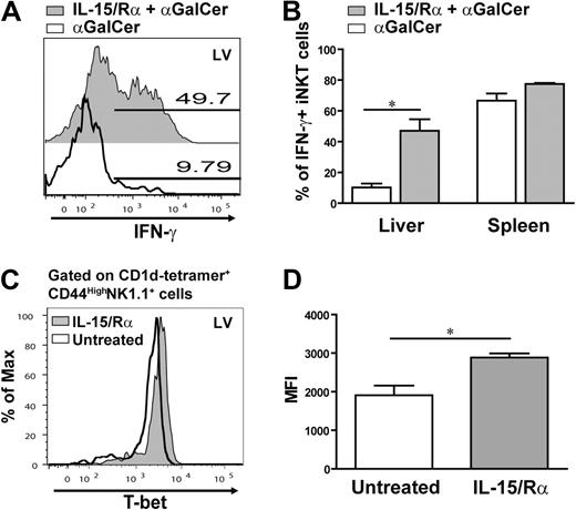 Figure 6. Pretreatment with the IL-15/IL-15Rα complex restores iNKT cell responses in IL-15Rα−/− mice. Analysis of iNKT cells producing IFN-γ after α-GalCer administration in IL-15Rα−/− mice pretreated with or without the IL-15/IL-15Rα complex. (A) Representative histogram overlaying the percentage of hepatic iNKT cells producing IFN-γ from treated and untreated IL-15Rα−/− mice. (B) Average percentage of iNKT cells in the liver and spleen expressing IFN-γ in response to α-GalCer in mice either pretreated or untreated with the IL-15/IL-15Rα complex. (C-D) Effect of IL-15 signaling on T-bet expression in IL-15Rα-deficient mice. The IL-15/IL-15Rα complex was injected into IL-15Rα−/− mice; and one day later, T-bet expression in iNKT cells was analyzed by flow cytometry. (C) Representative histogram showing an overlay of the level of T-bet expressed in CD1d tetramer+ CD44HighNK1.1+ cells isolated from liver of treated and untreated IL-15Rα−/− mice. (D) Combined data are the average MFI of T-bet in CD44HighNK1.1+ iNKT cells from the liver of IL-15/IL-15Rα complex-treated or untreated mice. (B,D) Data are generated from 2 independent experiments; n = 4 mice. Error bars represent SEM. *P < .05.