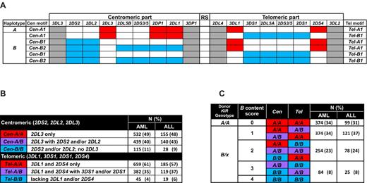 Figure 1. The KIR locus comprises centromeric (Cen) and telomeric (Tel) gene content motifs. (A) The organization of genes in the KIR locus. The centromeric and telomeric regions are separated by a unique recombination site (RS) sequence that can function to reassort the centromeric and telomeric gene motifs. The gene content of the common motifs is shown. The conserved framework genes are shaded gray, B haplotype genes are blue, and A haplotype genes are red. (B) Groups used for the Cen and Tel analysis on the basis of the content of the inhibitory (L-long) or activating (S-short) KIR genes, and their frequencies among donors in the AML and ALL cohorts. (C) KIR B–content score and the frequency of donors in each group. The KIR B–content score is calculated by adding the number of Cen-B and/or Tel-B motifs in each genotype.