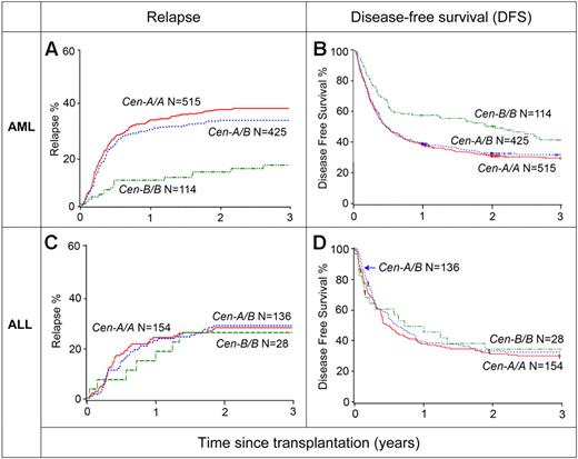 Figure 2. Specific reduction in relapse and improvement in DFS from donors with Cen-B/B after transplantation for AML but not ALL. Donors were assigned Cen-A/A, Cen-A/B, and Cen-B/B genotypes. Top, the incidence of relapse (A) and probability of DFS (B) for AML patients. Bottom, the incidence of relapse (C) and probability of DFS (D) are shown for ALL patients on the basis of their donor Cen genotype group.