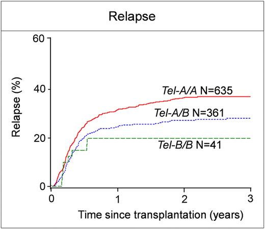 Figure 3. Donors with Tel-B/B contribute to reduction in relapse after transplantation for AML. Donors were assigned Tel-A/A, Tel-A/B, and Tel-B/B genotypes. The incidence of relapse is shown for the respective groups.