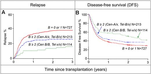 Figure 4. Protection against relapse and improved DFS on the basis of donor KIR B–content groups in AML. The AML cohort was evaluated for relapse (A) and DFS (B) on the basis of donor KIR B content by use of the indicated groups. On the basis of this analysis, donor KIR B–content groups are divided as: (1) “best” with a KIR B–content score of more than 2 where the KIR haplotype is Cen-B/B, Tel-x/x (defined as 2DL3 absent, 2DS2 and/or 2DL2 present); (2) “better” with a KIR B–content score of more than 2 and the KIR haplotype is Cen-A/x, Tel-B/x (defined as 2DL3 present, 2DS2 and/or 2DL2 present, 3DS1 and/or 2DS1 present or 2DL3 present, 2DS2 and/or 2DL2 absent, and 3DS1 and/or 2DS1 present); or (3) “neutral” with a KIR B–content score of 0 or 1 (defined as 2DL3 present, 2DS2 and/or 2DL2 absent, 3DL1 and 2DS4 present).