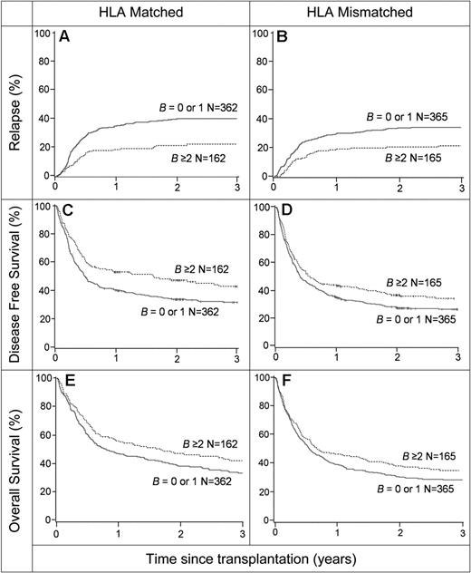 Figure 5. Selection of donors with KIR B–content scores of 2 of greater has significant potential to improve the outcome of HLA-matched and HLA-mismatched HCT. For patients transplanted for AML, the incidence of relapse (A-B), the probability of DFS (C-D) and the probability of overall survival (E-F) are shown. Panels A, C, and E show the data from HLA-matched transplants, and panels B, D, and F show the data from HLA-mismatched transplants. Comparison is made between donors with a KIR B–content score of 0 or 1 (374 matched and 374 mismatched) and donors with a KIR B–content score of 2 or greater (162 matched and 165 mismatched).