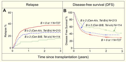 Donor KIR B gene content score affects outcome. Relapse (A) and disease-free survival (B) of patients with AML after receiving transplants from donors with different KIR genotypes. Donors with a KIR B gene content score of 0 or 1 conferred less protection from relapse and lower disease-free survival compared with donors with a score of 2 or higher and a KIR haplotype Cen-A/x and Tel-B/x haplotype. Donors with a KIR B gene content score of 2 or higher and homozygous for Cen-B (Cen-B/B) conferred the best protection from relapse and highest DFS. For a detailed description, see Figure 4 in Cooley et al.1